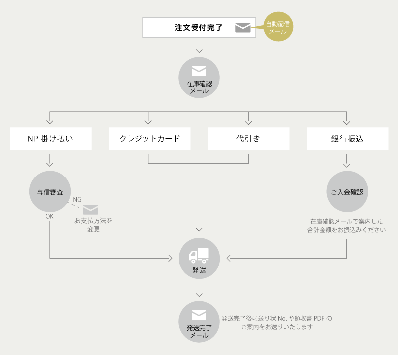 ご注文の流れ