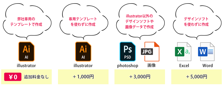 データ作成費