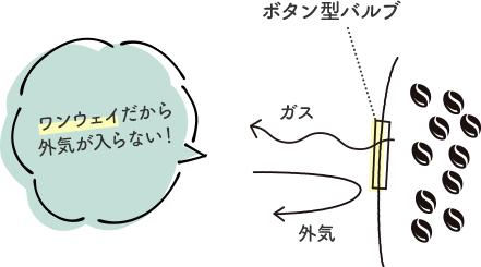 ワンウェイだから外気が入らない！