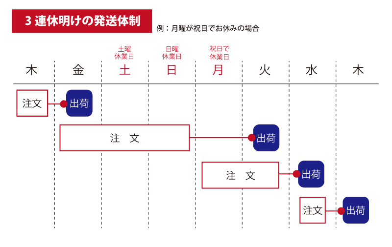 3連休