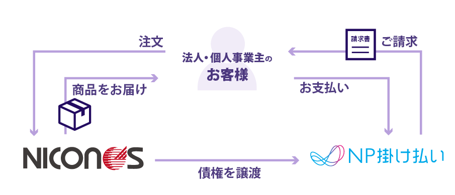 NP掛け払い決済